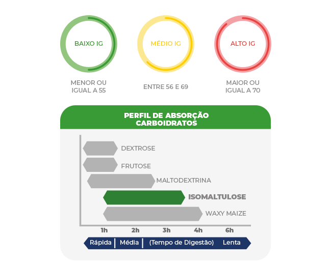 Diferença entre carboidratos
